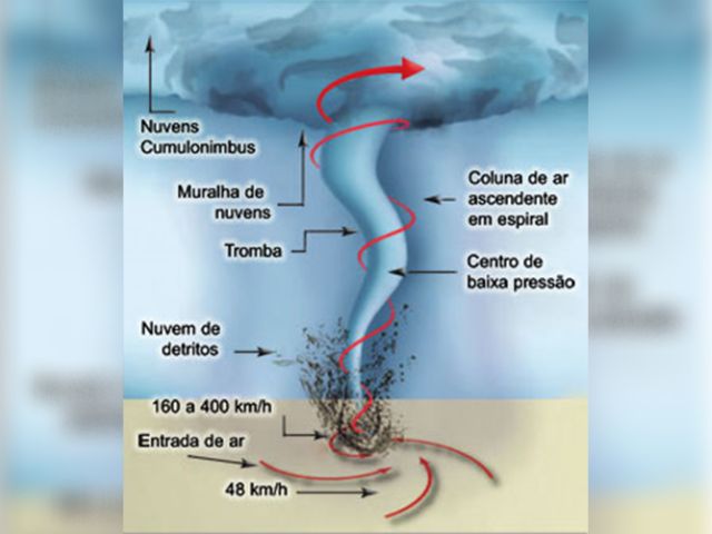 tornado