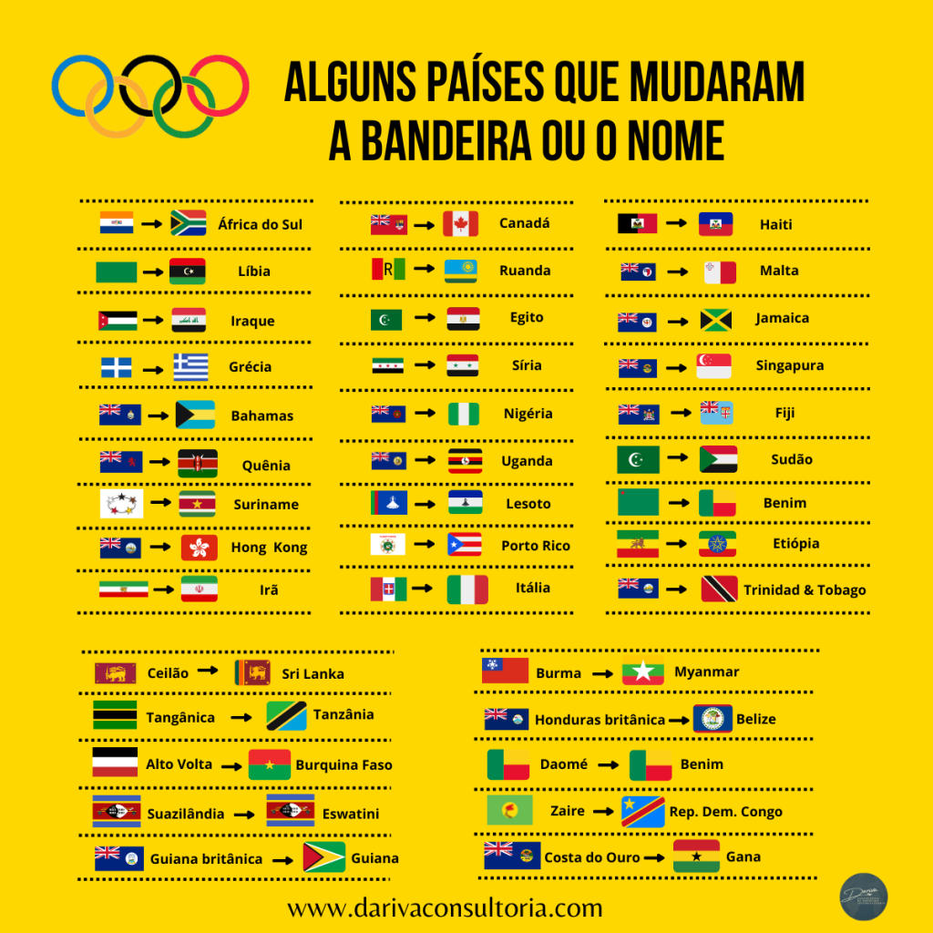 Alguns paises que mudaram a bandeira e o nome