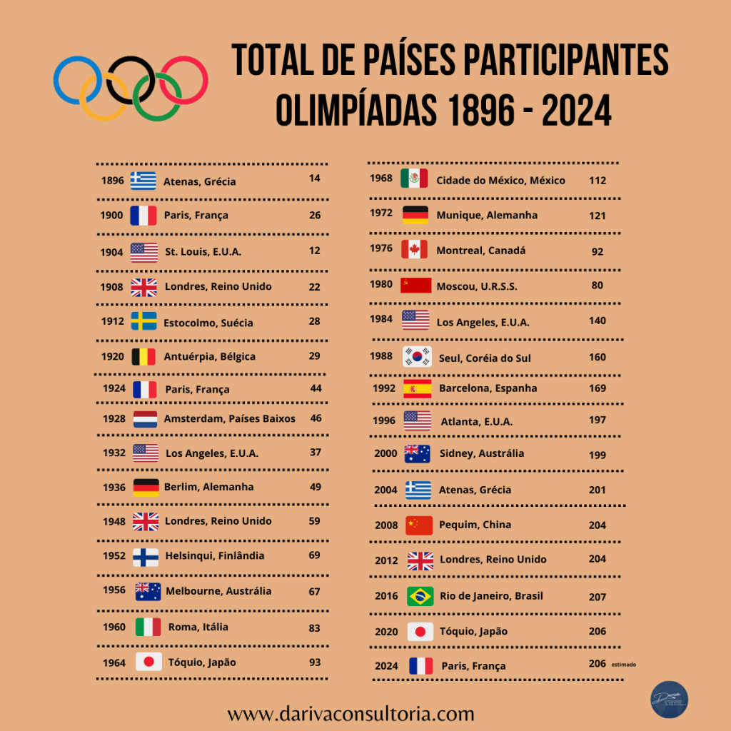 Total de paises participantes olimpiadas 1896 2024